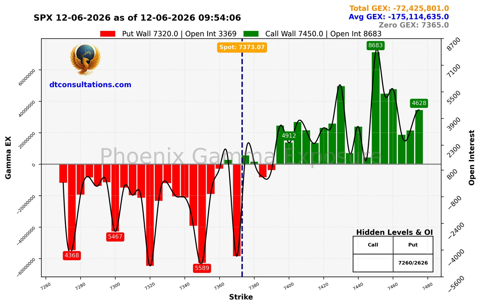 Phoenix Gamma Exposure chart — SPX call and put walls with the Zero-GEX flip